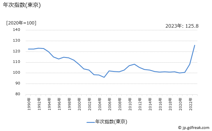 グラフ 砂糖の価格の推移 年次指数(東京)