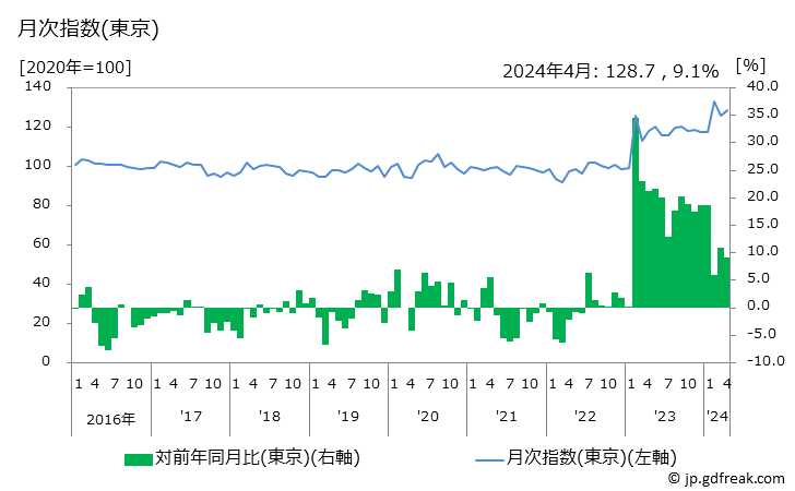 グラフ ケチャップの価格の推移 月次指数(東京)