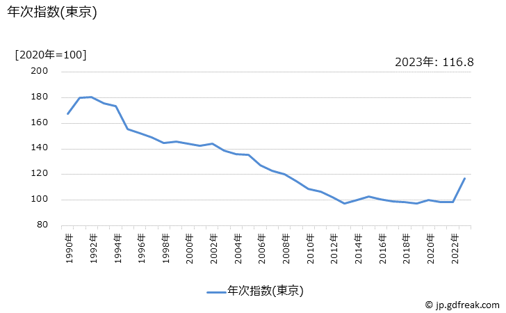 グラフ ケチャップの価格の推移 年次指数(東京)