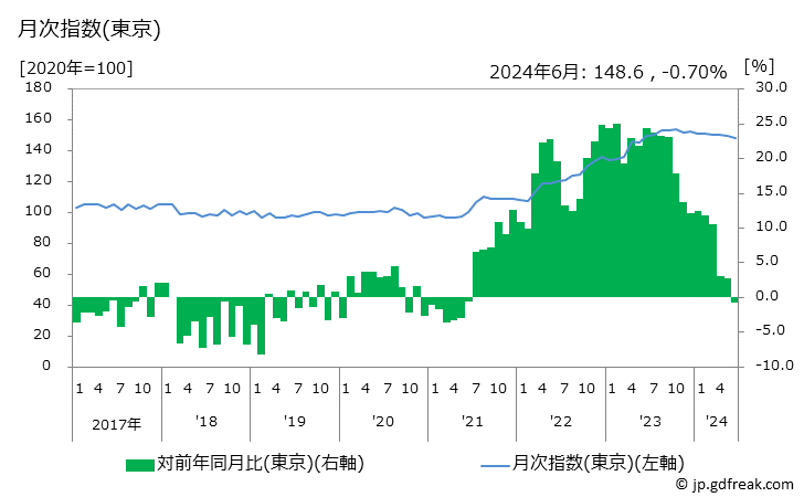 グラフ マヨネーズの価格の推移 月次指数(東京)
