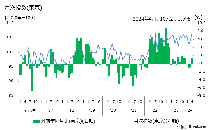 グラフ ドレッシングの価格の推移 月次指数(東京)