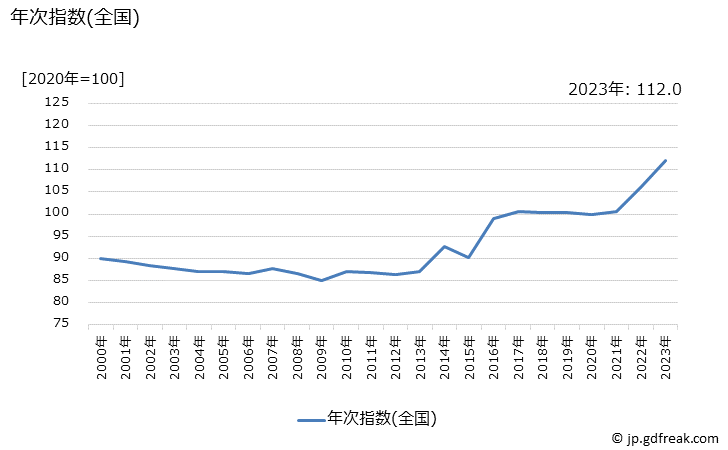 グラフ ジャムの価格の推移 年次指数(全国)