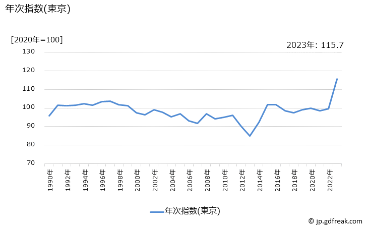 グラフ カレールウの価格の推移 年次指数(東京)