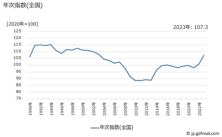 グラフ 風味調味料の価格の推移 年次指数(全国)