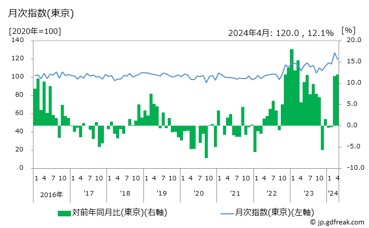 グラフ ふりかけの価格の推移 月次指数(東京)