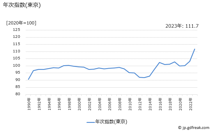 グラフ ふりかけの価格の推移 年次指数(東京)