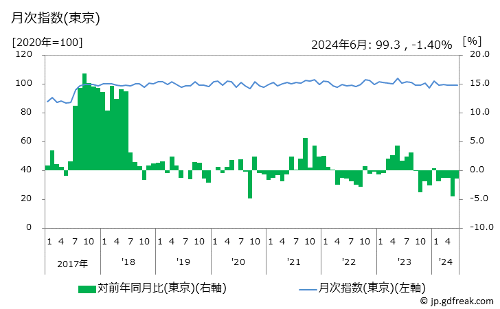 グラフ たれの価格の推移 月次指数(東京)