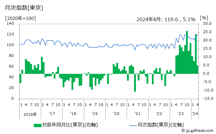 グラフ つゆの価格の推移 月次指数(東京)