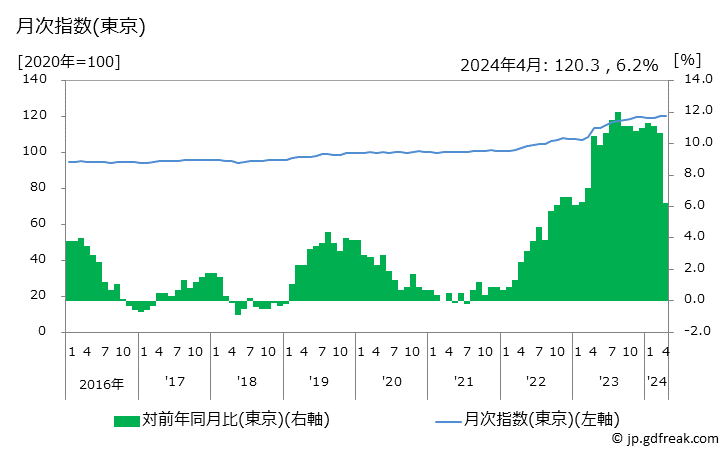 グラフ 菓子類の価格の推移 月次指数(東京)