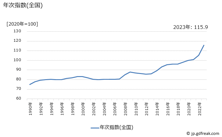 グラフ 菓子類の価格の推移 年次指数(全国)