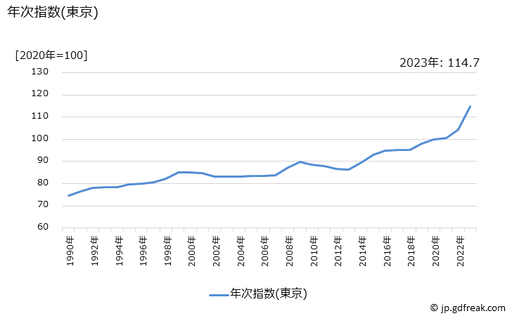 グラフ 菓子類の価格の推移 年次指数(東京)