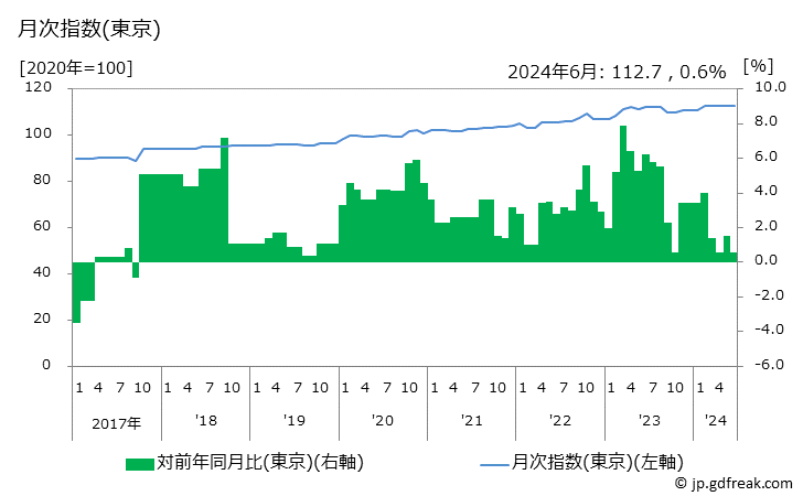 グラフ ようかんの価格の推移 月次指数(東京)