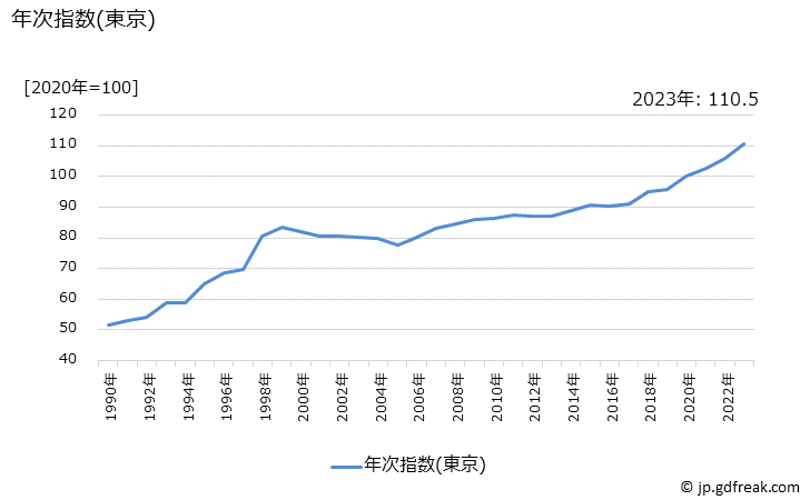グラフ ようかんの価格の推移 年次指数(東京)