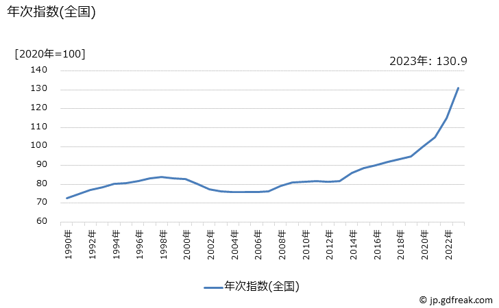 グラフ まんじゅうの価格の推移 年次指数(全国)