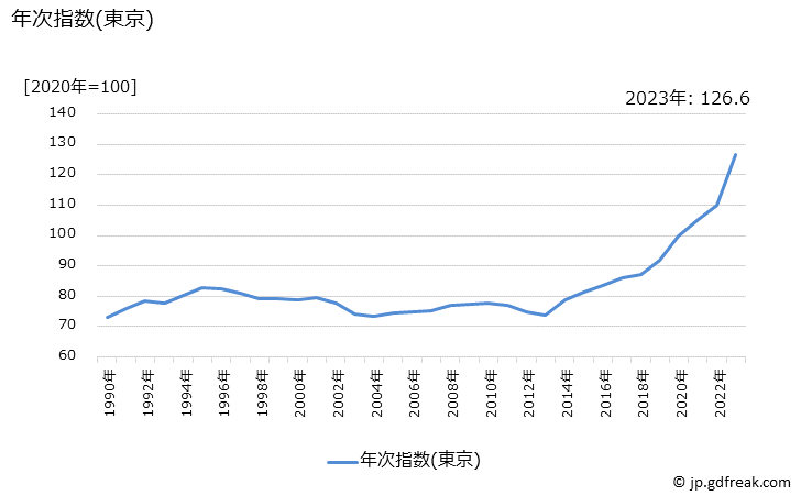 グラフ まんじゅうの価格の推移 年次指数(東京)