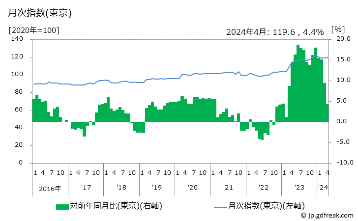 グラフ だいふく餅の価格の推移 月次指数(東京)