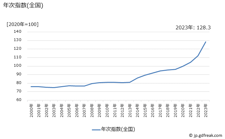 グラフ だいふく餅の価格の推移 年次指数(全国)