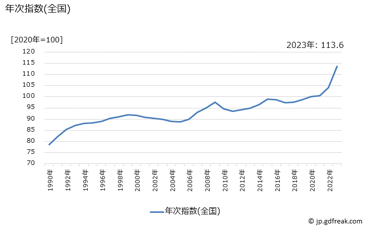 グラフ カステラの価格の推移 年次指数(全国)