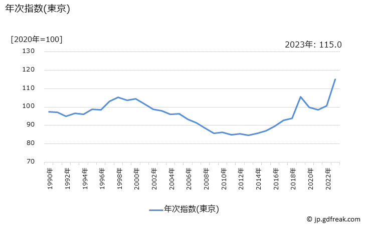 グラフ ゼリーの価格の推移 年次指数(東京)