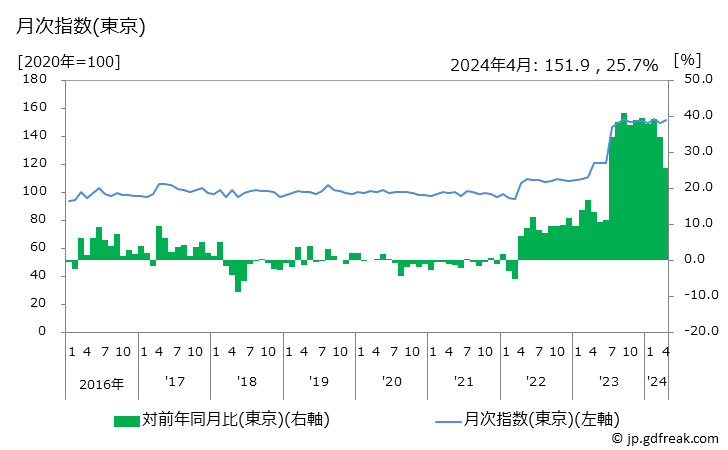 グラフ プリンの価格の推移 月次指数(東京)