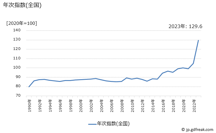 グラフ プリンの価格の推移 年次指数(全国)