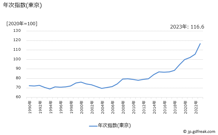 グラフ シュークリームの価格の推移 年次指数(東京)