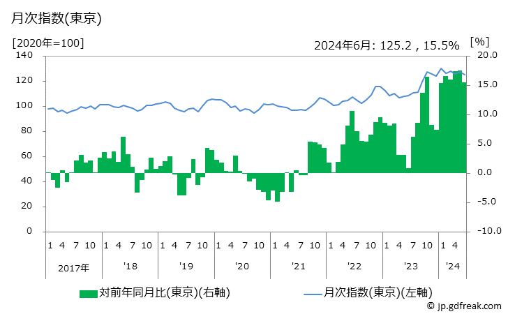 グラフ せんべいの価格の推移 月次指数(東京)