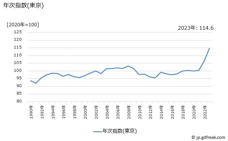 グラフ せんべいの価格の推移 年次指数(東京)