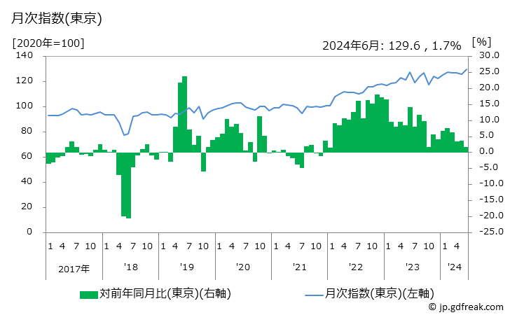 グラフ ポテトチップスの価格の推移 月次指数(東京)