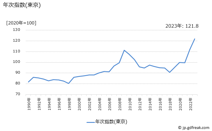グラフ ポテトチップスの価格の推移 年次指数(東京)