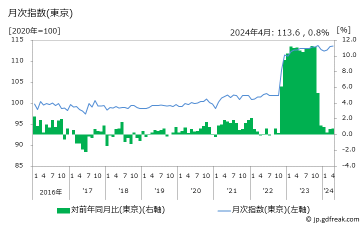 グラフ キャンデーの価格の推移 月次指数(東京)