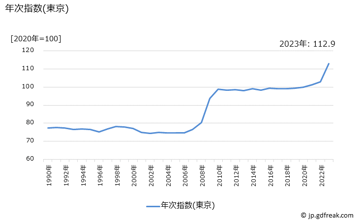 グラフ キャンデーの価格の推移 年次指数(東京)
