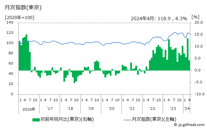 グラフ チョコレートの価格の推移 月次指数(東京)