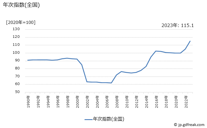 グラフ チョコレートの価格の推移 年次指数(全国)