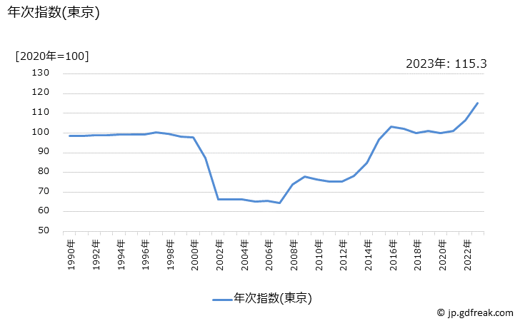 グラフ チョコレートの価格の推移 年次指数(東京)