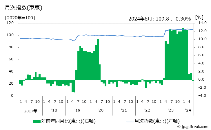 グラフ アイスクリームの価格の推移 月次指数(東京)