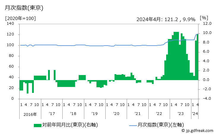グラフ チューインガムの価格の推移 月次指数(東京)
