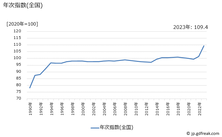 グラフ チューインガムの価格の推移 年次指数(全国)
