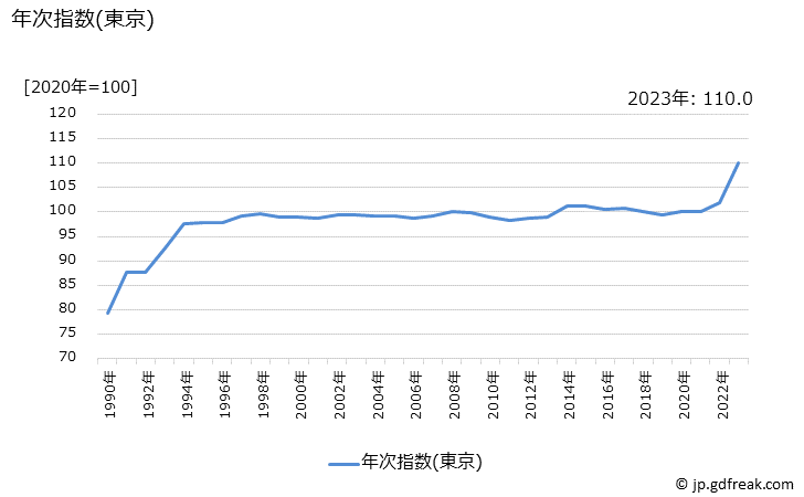 グラフ チューインガムの価格の推移 年次指数(東京)