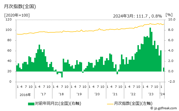グラフ にぎり寿司のお弁当の価格の推移 月次指数(全国)