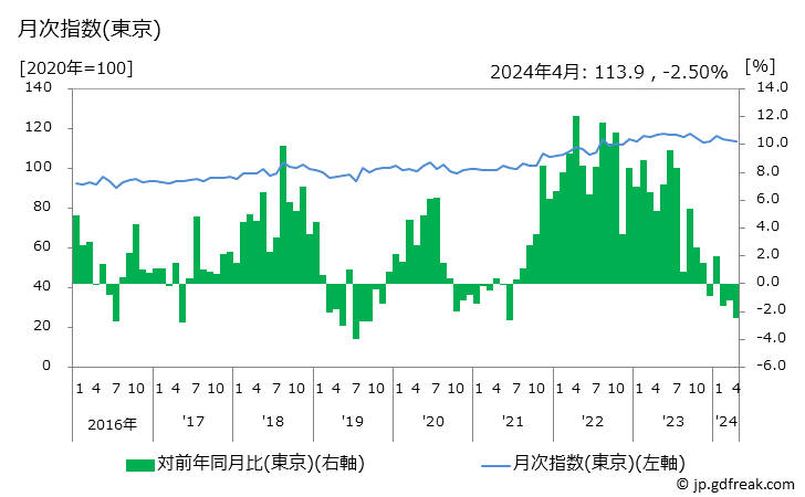 グラフ にぎり寿司のお弁当の価格の推移 月次指数(東京)