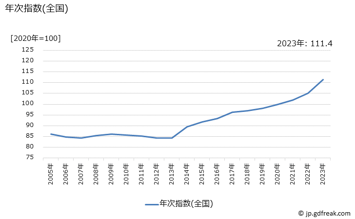 グラフ にぎり寿司のお弁当の価格の推移 年次指数(全国)