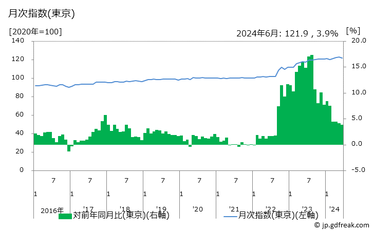 グラフ いなり寿司のお弁当の価格の推移 月次指数(東京)