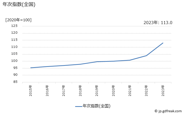 グラフ いなり寿司のお弁当の価格の推移 年次指数(全国)