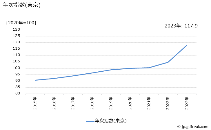 グラフ いなり寿司のお弁当の価格の推移 年次指数(東京)