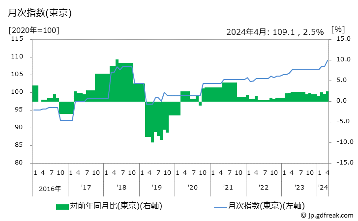 グラフ 幕の内弁当の価格の推移 月次指数(東京)