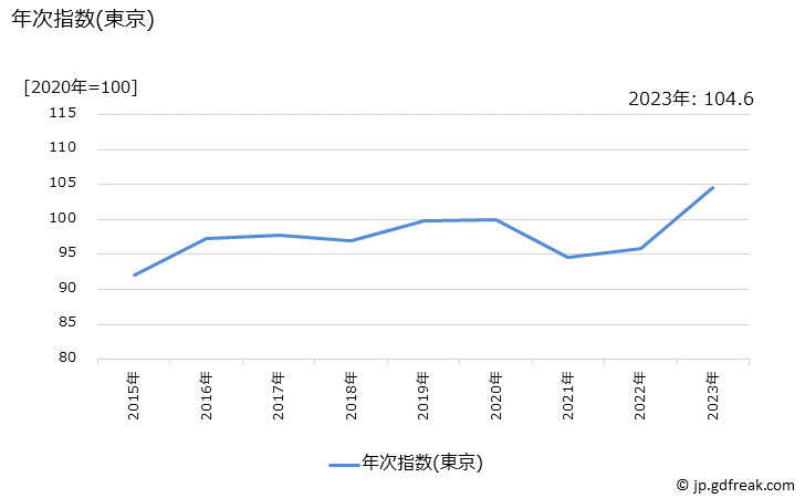 グラフ からあげ弁当の価格の推移 年次指数(東京)