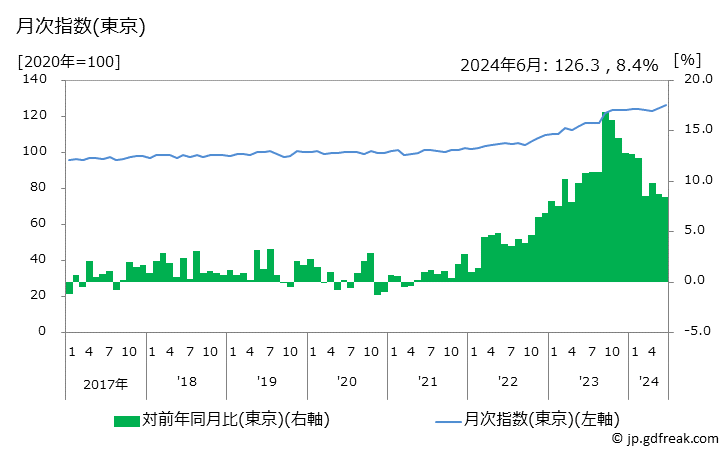 グラフ おにぎりの価格の推移 月次指数(東京)
