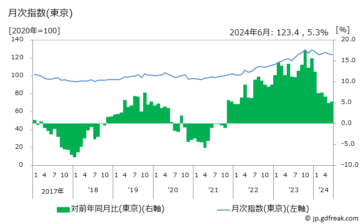 グラフ 調理パンの価格の推移 月次指数(東京)