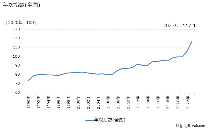 グラフ 調理パンの価格の推移 年次指数(全国)